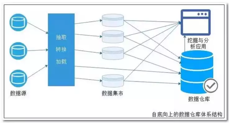 建立数据仓库的最终目的是，建立数据仓库的最终目的，深入解析，数据仓库建设的终极目标及其深远影响