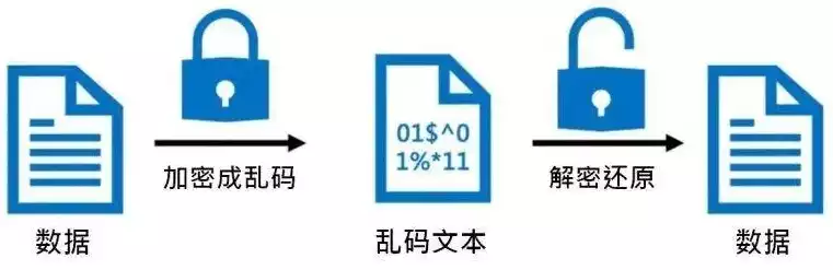 数据加密的三种方式有哪些，数据加密的三种方式，揭秘数据加密的三大秘籍，确保信息安全的关键技术