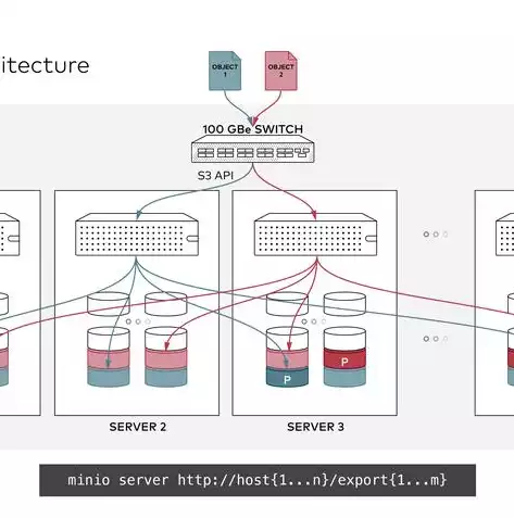 分布式存储介绍，minio分布式存储怎么读，深入解析MinIO分布式存储，架构原理、应用场景与未来展望