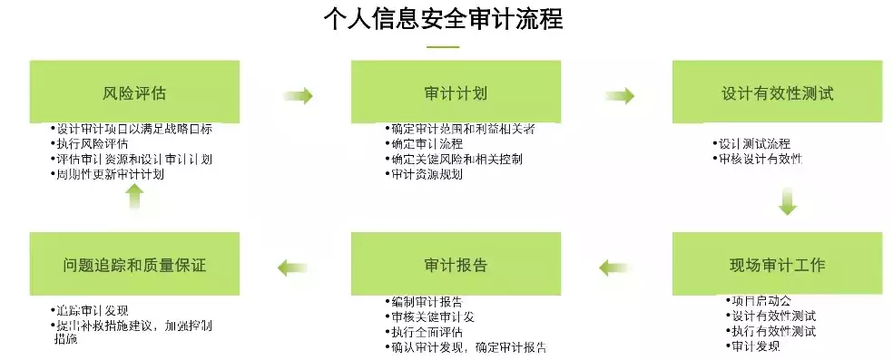 安全审计的工作步骤有哪些内容，安全审计的工作步骤有哪些，安全审计工作步骤详解，全面保障企业信息安全