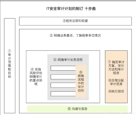 安全审计的工作步骤有哪些内容，安全审计的工作步骤有哪些，安全审计工作步骤详解，全面保障企业信息安全