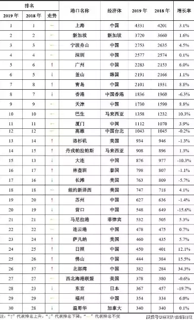 世界港口总吞吐量排名，世界港口吞吐量排名:前十名中国占7个，中国港口崛起，全球吞吐量前十榜单，七席由中国港口占据