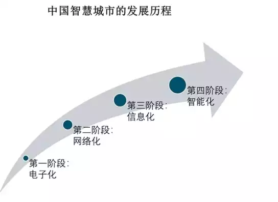 智慧城市建设的现状和趋势，智慧城市建设的现状，智慧城市建设现状与未来趋势，融合创新驱动，构建智能化城市新生态