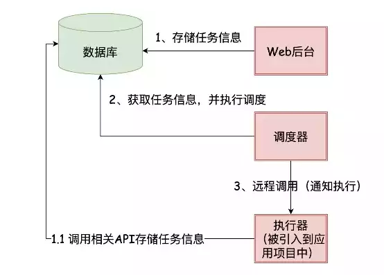 定时任务分布式部署什么意思，定时任务分布式部署，分布式系统中的定时任务部署策略与实践解析