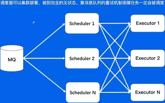 定时任务分布式部署什么意思，定时任务分布式部署，分布式系统中的定时任务部署策略与实践解析