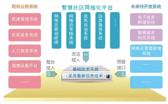 智慧社区管理系统平台，智慧社区管理系统，智慧社区管理系统，构建和谐宜居的现代社区新格局