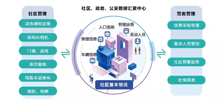 智慧社区管理系统平台，智慧社区管理系统，智慧社区管理系统，构建和谐宜居的现代社区新格局