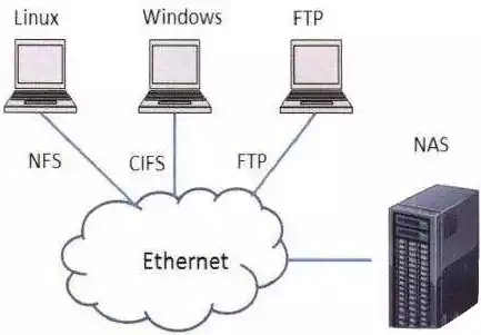 CFS存储与NAS，cfs存储，CFS存储与NAS，技术融合与创新应用解析