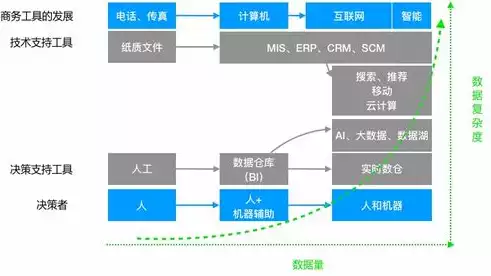 数据仓库的最终目的是什么，数据仓库的最终目的是，数据仓库，挖掘企业价值，驱动决策智慧之旅