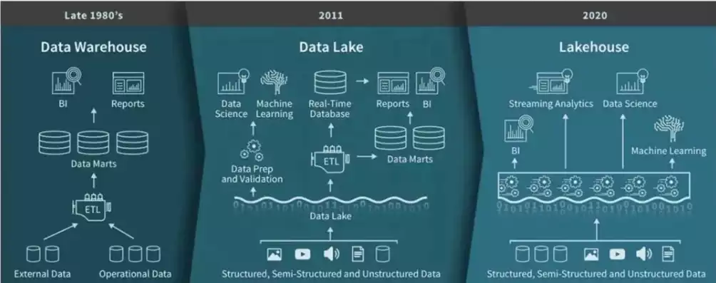 数据湖屋，数据湖仓是什么意思啊，数据湖仓，未来企业数据管理的核心枢纽