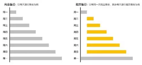 数据备份常用方式有什么备份,差异备份和增量备份，数据备份常用方式，数据备份的三种常用方式，全备份、差异备份与增量备份