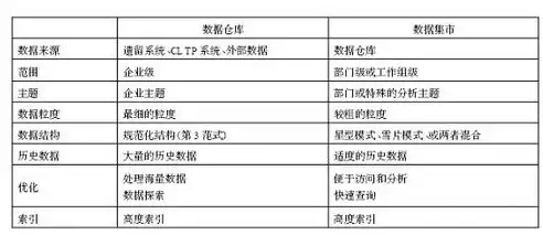 数据库开发和数据仓库开发区别，数据库开发和数据仓库开发区别，深入剖析，数据库开发与数据仓库开发的本质区别及应用场景