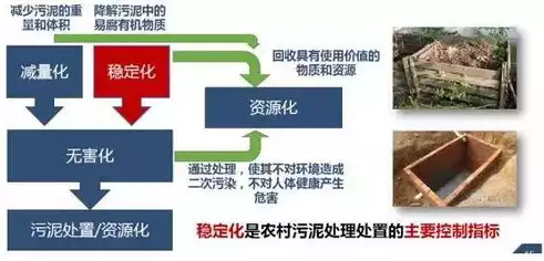 污泥处理技术及资源化利用论文，污泥处理技术及资源化利用，污泥处理与资源化利用，技术策略与前景展望