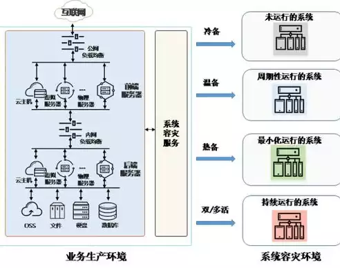 灾备 容灾区别，灾备 容灾，深入解析灾备与容灾，技术原理、实施策略及区别对比