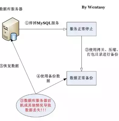 mysql 备份数据文件，mysql数据备份文件一份，深入解析MySQL数据备份文件，备份过程、注意事项及恢复策略