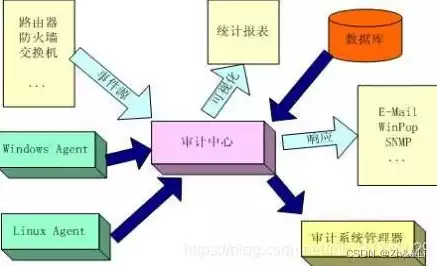 安全审计的方式，安全审计由哪些方法组成，深入解析安全审计的多维度方法及其应用