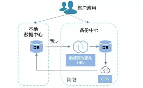 数据中心解决方案之灾备方案设计，企业级数据灾备方案，企业级数据灾备方案，构建数据安全的坚固防线