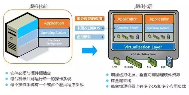 服务器虚拟化技术，服务器虚拟化实战，深入剖析服务器虚拟化技术，实战解析与优化策略