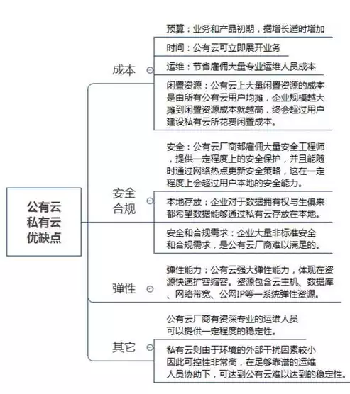 私有云和混合云的基本概念区别，私有云和混合云的基本概念，私有云与混合云，剖析其基本概念及差异