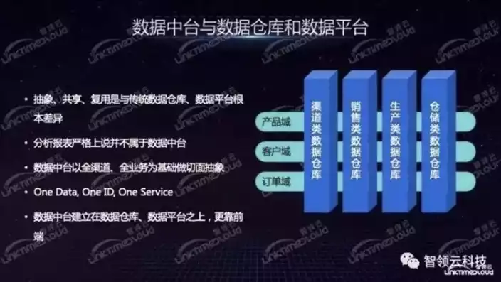 数据仓库和数据库的区别与联系是什么，数据仓库和数据库的区别与联系，数据仓库与数据库，异同之间，共筑信息王国