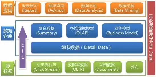 数据仓库和数据库的区别与联系是什么，数据仓库和数据库的区别与联系，数据仓库与数据库，异同之间，共筑信息王国