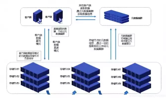 分布式储存的好处是，分布式储存的优缺点是什么，分布式存储，揭秘其卓越优势与潜在挑战