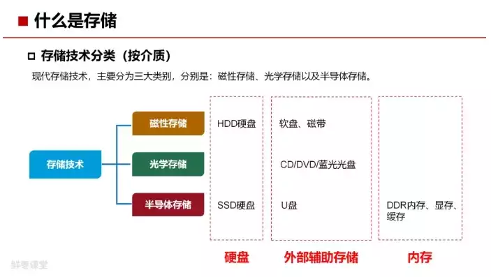 存储系统的类别有哪些，存储系统的类别有哪些，深入解析存储系统类别，多样性与创新并存