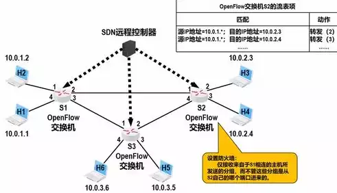 软件定义网络的特点有哪些呢，软件定义网络的特点有哪些，软件定义网络，解锁未来网络架构的五大关键特性解析