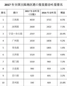 中国港口吞吐量排行榜2020，中国港口2020吞吐量排名，2020年中国港口吞吐量排行榜揭晓，哪些港口脱颖而出？