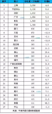 中国港口吞吐量排行榜2020，中国港口2020吞吐量排名，2020年中国港口吞吐量排行榜揭晓，哪些港口脱颖而出？