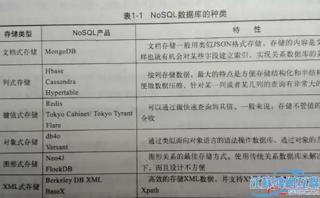 nosql数据库包括哪几种，nosql数据库有哪些及其特点，揭秘NoSQL数据库，分类、特点与应用场景