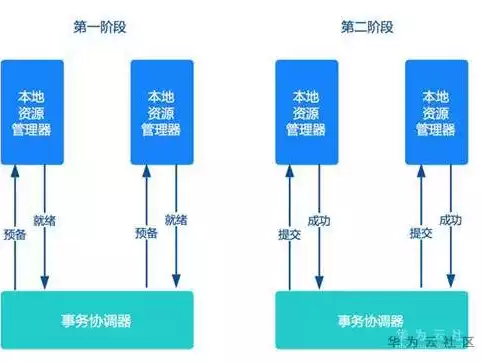 分布式 微服务架构区别，微服务架构下,如何实现分布式跟踪，分布式跟踪在微服务架构中的应用与实现