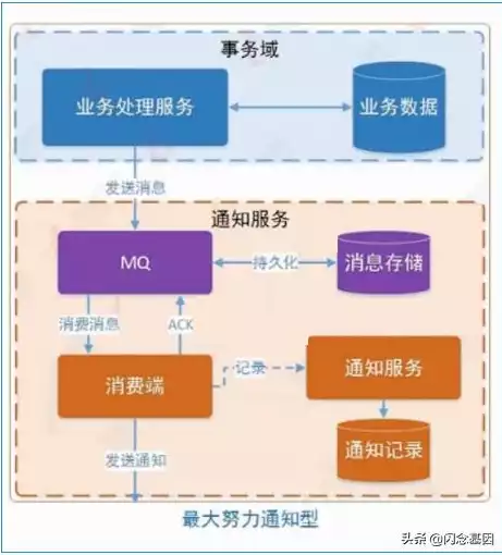 分布式 微服务架构区别，微服务架构下,如何实现分布式跟踪，分布式跟踪在微服务架构中的应用与实现