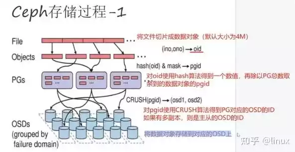 ceph分布式存储优点，ceph分布式存储各项服务，深入解析Ceph分布式存储的卓越优点与广泛应用