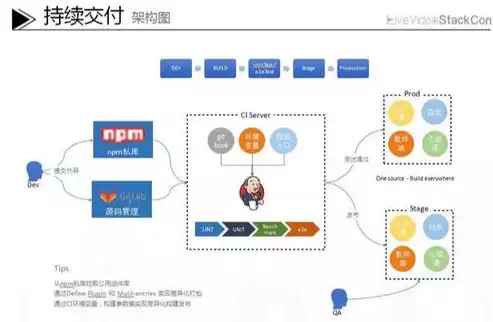 持续部署与持续交付的关系是，持续部署与持续交付的关系，持续部署与持续交付，协同并进，构建高效软件交付流程