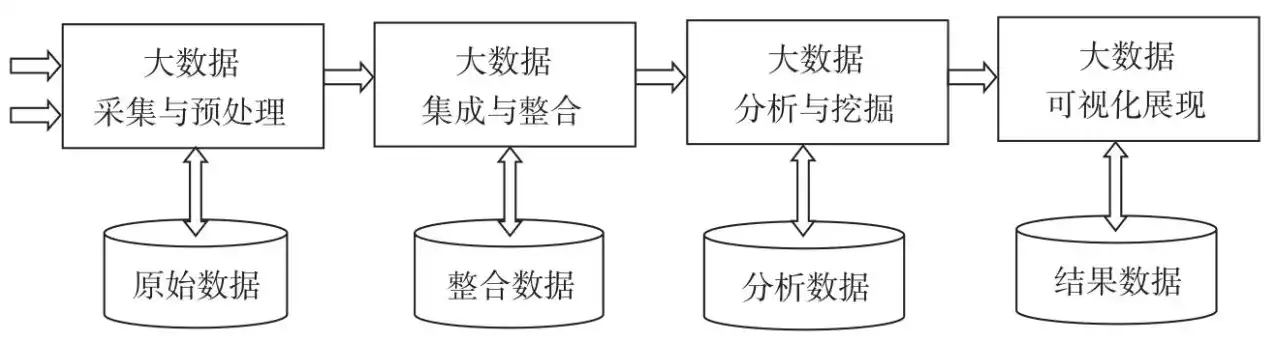 大数据处理的六个流程先后顺序，大数据处理的六个流程，大数据处理六大流程解析，从数据采集到价值挖掘