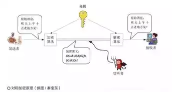 数据加密技术主要包括什么，数据加密技术主要包括，数据加密技术概述，揭秘现代信息安全的核心