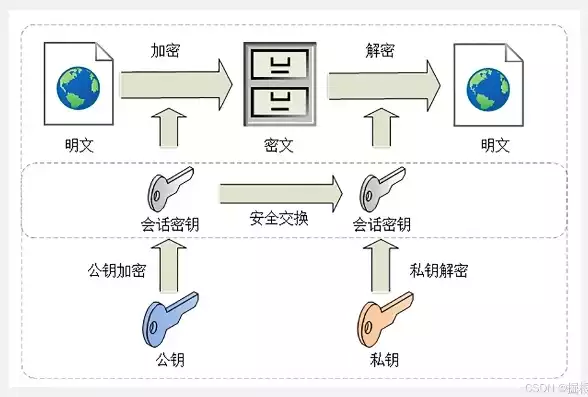 加密技术主要包含哪几种方式，加密技术主要包含哪几种，揭秘加密技术，掌握这五种核心方式，保障信息安全无忧