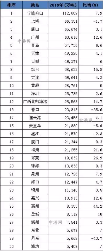 中国港口吞吐量排行榜2019，中国港口吞吐量排行榜，2019年中国港口吞吐量排行榜，吞吐量巨擘的荣耀之战