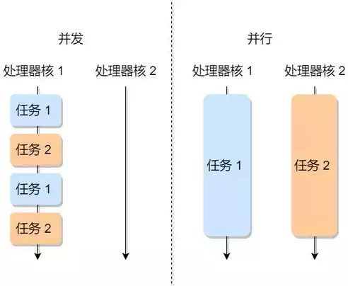 并发处理可能带来哪三类问题，并发处理发展通过什么进行，并行处理技术的演进与挑战，探讨并发处理的三大难题