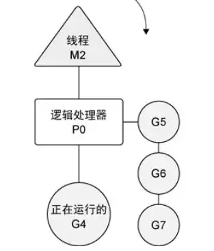 并发处理可能带来哪三类问题，并发处理发展通过什么进行，并行处理技术的演进与挑战，探讨并发处理的三大难题