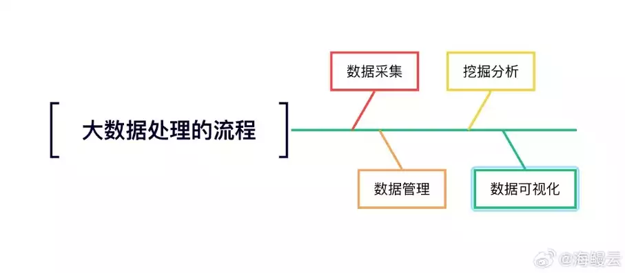 大数据处理流程主要包括哪些环节，大数据处理流程主要包括，大数据处理流程详解，从数据采集到分析应用