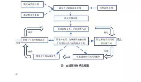 合规的基本要求，合规都有哪些主要标准和要求，企业合规管理，解读主要标准和要求，构建合规防线