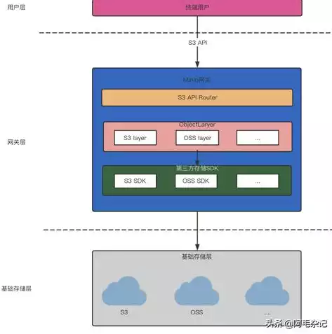 minio 分布式存储，minio分布式存储原理，Minio分布式存储原理深度解析，构建高效可靠的数据存储系统