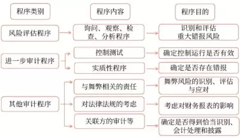 安全审计方法包括什么，安全审计方法包括，深入解析安全审计方法，全面保障信息安全的关键步骤