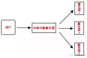 简述负载均衡的作用有哪些，简述负载均衡的作用，负载均衡在提升系统性能与稳定性中的关键作用