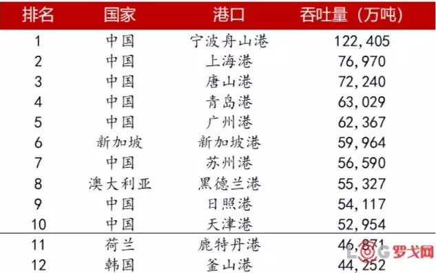 全球吞吐量排名前十的超级大港中国有几个，全球吞吐量排名前十的超级大港，全球吞吐量前十超级大港盘点，中国占据半壁江山，五大港口实力瞩目