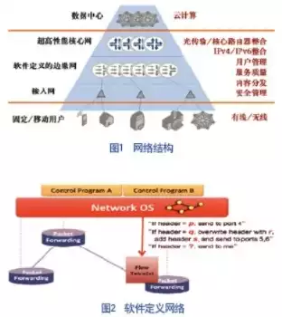 软件定义网络具有哪些特点，软件定义网络是一种创新型的网络结构对吗，深入解析软件定义网络，创新型网络结构的独特魅力