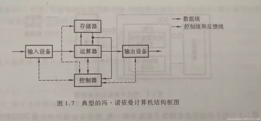 冯诺依曼体系结构计算机的主要思想，冯诺依曼结构的计算机核心设计思想主要体现在哪三个方面，冯诺依曼结构计算机核心设计思想的三维剖析