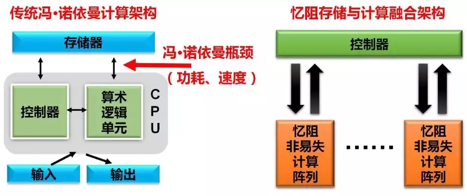 冯诺依曼体系结构计算机的主要思想，冯诺依曼结构的计算机核心设计思想主要体现在哪三个方面，冯诺依曼结构计算机核心设计思想的三维剖析